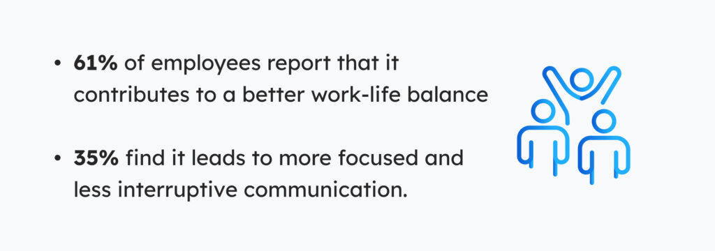 61% of employees report that it contributes to a better work-life balance,
35% find it leads to more focused and less interruptive communication.